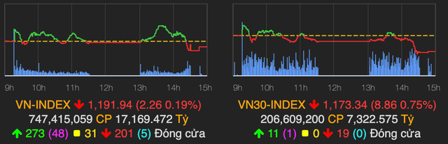 VN-Index lại gặp khó tại ngưỡng 1.200 điểm, 'họ FLC' hút mạnh dòng tiền VN-Index lai gap kho tai nguong 1.200 diem, 'ho FLC' hut manh dong tien