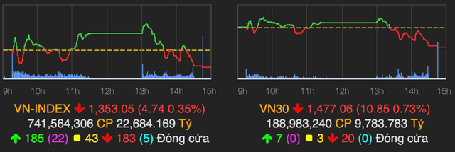 VN-Index tiep tuc bi dieu chinh va giam 5 diem