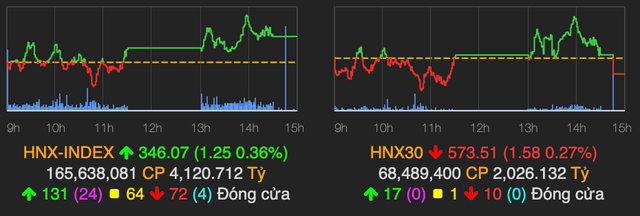 VN-Index tren moc 1.370 ve cuoi phien 19/8, VIC duoc keo tang manh-Hinh-2