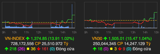 VN-Index tren moc 1.370 ve cuoi phien 19/8, VIC duoc keo tang manh