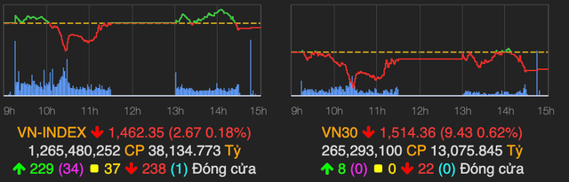Nhóm bất động sản hút tiền mạnh nhưng không thể kéo VN-Index tăng điểm Nhom bat dong san hut tien manh nhung khong the keo VN-Index tang diem