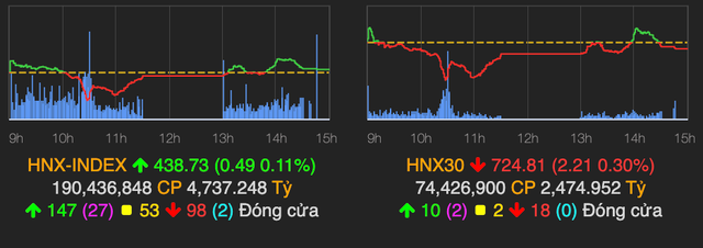 Nhóm bất động sản hút tiền mạnh nhưng không thể kéo VN-Index tăng điểm - Hình 2 Nhom bat dong san hut tien manh nhung khong the keo VN-Index tang diem-Hinh-2