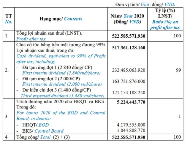 Nhựa Bình Minh trích 99% lợi nhuận 2020 trả cổ tức cho cổ đông Nhua Binh Minh trich 99% loi nhuan 2020 tra co tuc cho co dong