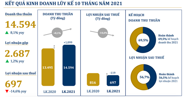 PNJ ước lãi sau thuế tháng 10 giảm 31% còn 120 tỷ đồng PNJ uoc lai sau thue thang 10 giam 31% con 120 ty dong