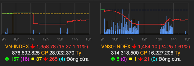 VN-Index roi hon 15 diem phien dau tuan