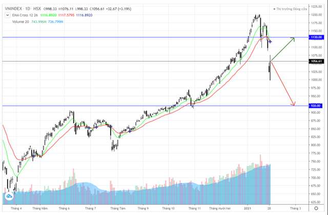 BSC: VN-Index chinh phục mốc 1.130 trong tháng 2 nếu COVID-19 được kiểm soát - Hình 2 BSC: VN-Index chinh phuc moc 1.130 trong thang 2 neu COVID-19 duoc kiem soat-Hinh-2