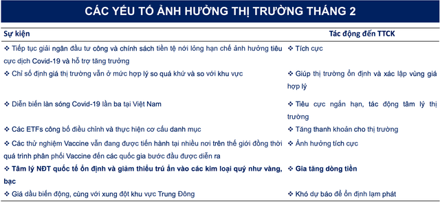 BSC: VN-Index chinh phục mốc 1.130 trong tháng 2 nếu COVID-19 được kiểm soát BSC: VN-Index chinh phuc moc 1.130 trong thang 2 neu COVID-19 duoc kiem soat