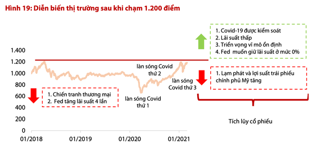 Chứng khoán Việt Nam đối mặt với những rủi ro nào khi đến ngưỡng 1.200 điểm? Chung khoan Viet Nam doi mat voi nhung rui ro nao khi den nguong 1.200 diem?