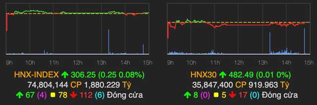 VN-Index kết phiên trên mốc tham chiếu, thanh khoản sụt mạnh - Hình 2 VN-Index ket phien tren moc tham chieu, thanh khoan sut manh-Hinh-2