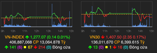VN-Index kết phiên trên mốc tham chiếu, thanh khoản sụt mạnh VN-Index ket phien tren moc tham chieu, thanh khoan sut manh