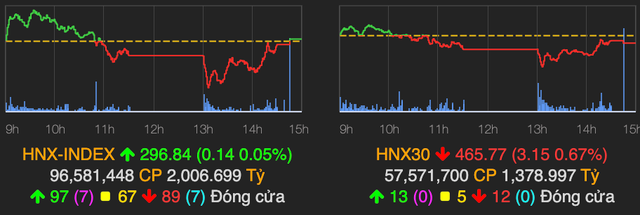 VN-Index tiếp tục giảm gần 18 điểm, nhóm ngân hàng điều chỉnh mạnh - Hình 2 VN-Index tiep tuc giam gan 18 diem, nhom ngan hang dieu chinh manh-Hinh-2