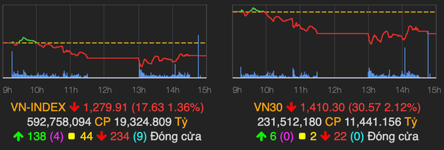 VN-Index tiếp tục giảm gần 18 điểm, nhóm ngân hàng điều chỉnh mạnh VN-Index tiep tuc giam gan 18 diem, nhom ngan hang dieu chinh manh