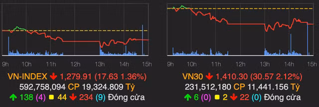 VN-Index tiep tuc giam gan 18 diem, nhom ngan hang dieu chinh manh