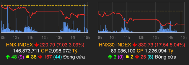 VN-Index tiep tuc giam sau 39 diem ve duoi vach xuat phat dau nam 2021-Hinh-2