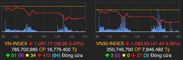VN-Index tiep tuc giam sau 39 diem ve duoi vach xuat phat dau nam 2021