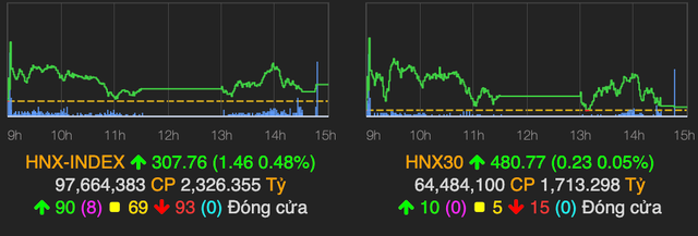 VN-Index ap sat moc 1.300 diem phien cuoi tuan-Hinh-2