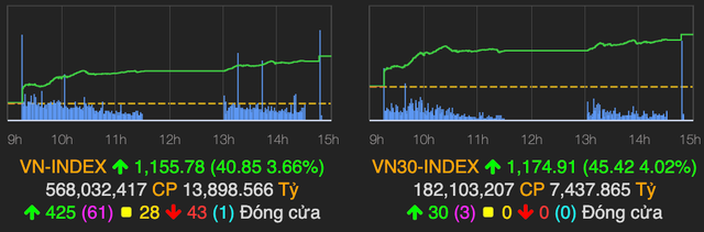 VN-Index tang manh gan 41 diem phien mo man dau xuan Tan Suu