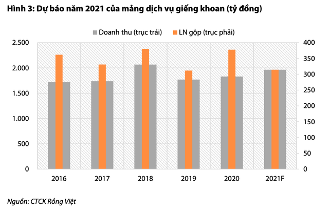 Moi tuan mot doanh nghiep: Mang gian khoan se dong gop lon loi nhuan cho PVD nam 2021-Hinh-3