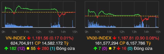 VN-Index ket phien duoi moc tham chieu, VN30 phan hoa manh me