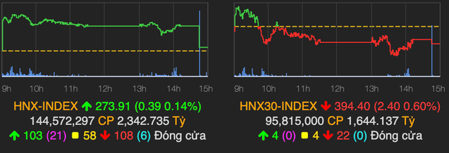VN-Index ket phien duoi moc tham chieu, VN30 phan hoa manh me-Hinh-2