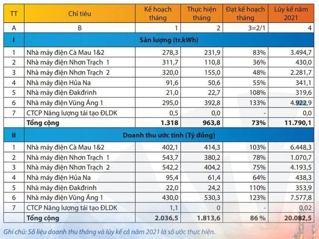POW tiếp tục lỡ kế hoạch tháng 8 do nhu cầu tải điện thấp POW tiep tuc lo ke hoach thang 8 do nhu cau tai dien thap