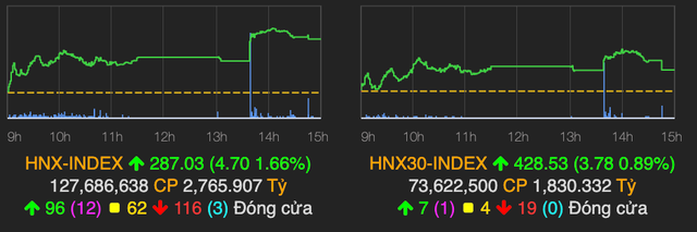 Thép và ngân hàng dần hạ nhiệt, VN-Index giảm hơn 7 điểm - Hình 2 Thep va ngan hang dan ha nhiet, VN-Index giam hon 7 diem-Hinh-2