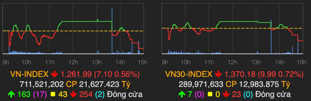 Thép và ngân hàng dần hạ nhiệt, VN-Index giảm hơn 7 điểm Thep va ngan hang dan ha nhiet, VN-Index giam hon 7 diem