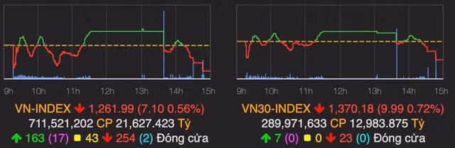 Thep va ngan hang dan ha nhiet, VN-Index giam hon 7 diem