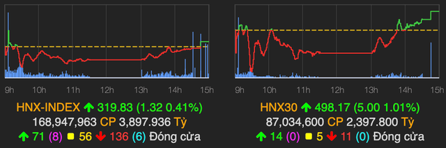 VN-Index tang 33 diem trong su nghi ngo cua nha dau tu-Hinh-2