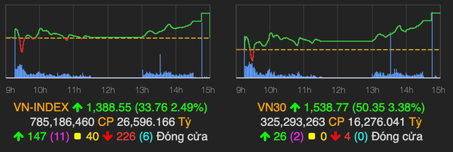 VN-Index tang 33 diem trong su nghi ngo cua nha dau tu