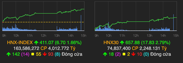 VN-Index bung no va chinh phuc dinh moi 1.438 diem phien 28/10-Hinh-2