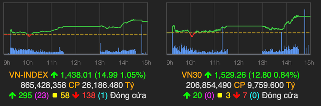 VN-Index bung no va chinh phuc dinh moi 1.438 diem phien 28/10
