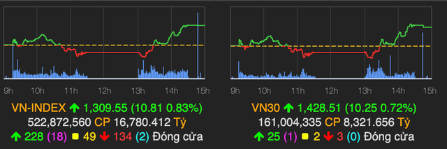Nhóm chứng khoán bứt phá trở lại, VN-Index tăng thêm 11 điểm Nhom chung khoan but pha tro lai, VN-Index tang them 11 diem