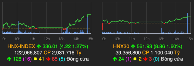 Nhóm chứng khoán bứt phá trở lại, VN-Index tăng thêm 11 điểm - Hình 2 Nhom chung khoan but pha tro lai, VN-Index tang them 11 diem-Hinh-2