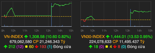 VN-Index vượt mốc 1.300 điểm nhờ ngân hàng và thép VN-Index vuot moc 1.300 diem nho ngan hang va thep