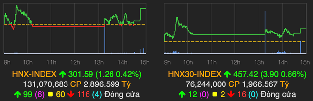 VN-Index vượt mốc 1.300 điểm nhờ ngân hàng và thép - Hình 2 VN-Index vuot moc 1.300 diem nho ngan hang va thep-Hinh-2