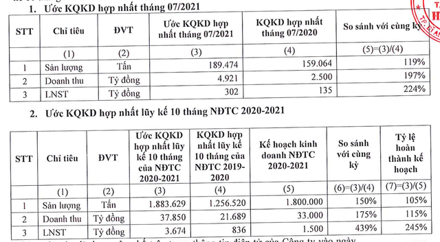 Tập đoàn Hoa Sen lãi hơn 300 tỷ đồng trong tháng 7 Tap doan Hoa Sen lai hon 300 ty dong trong thang 7