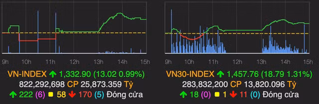 VN-Index hoi phuc manh 13 diem nho luc mua gop suc