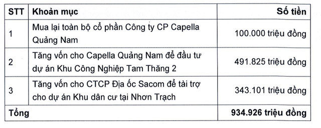 SAM Holdings huy động 935 tỷ đồng từ cổ đông hiện hữu SAM Holdings huy dong 935 ty dong tu co dong hien huu