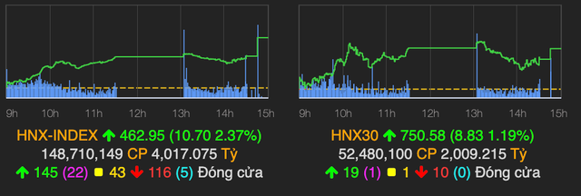 Nhóm ngân hàng xanh trở lại giúp VN-Index tăng hơn 9 điểm - Hình 2 Nhom ngan hang xanh tro lai giup VN-Index tang hon 9 diem-Hinh-2