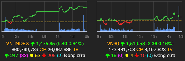 Nhóm ngân hàng xanh trở lại giúp VN-Index tăng hơn 9 điểm Nhom ngan hang xanh tro lai giup VN-Index tang hon 9 diem