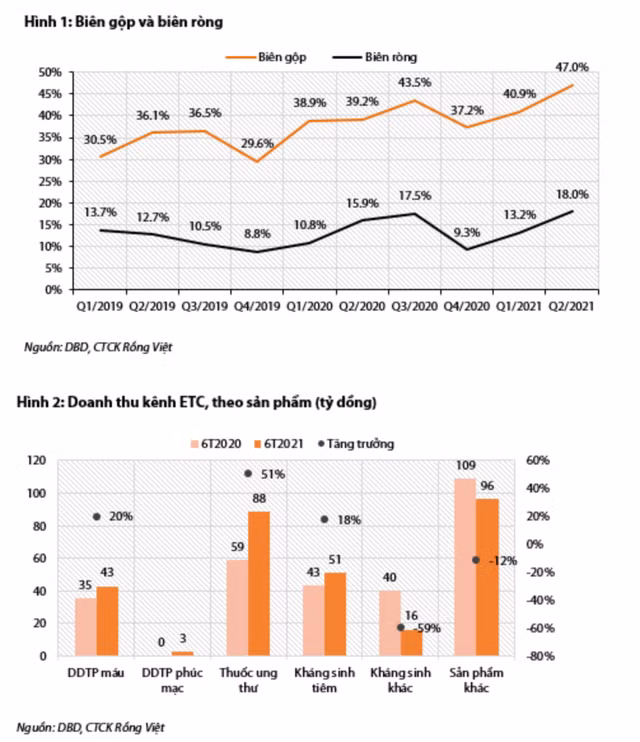 Moi tuan mot doanh nghiep: DBD doanh thu giam nhung loi nhuan tang tot