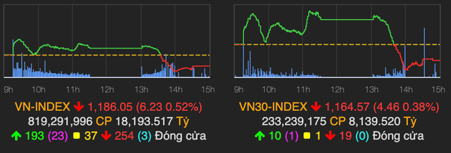 VN-Index gặp áp lực chốt lời, rơi 6 điểm kết phiên 13/1 VN-Index gap ap luc chot loi, roi 6 diem ket phien 13/1
