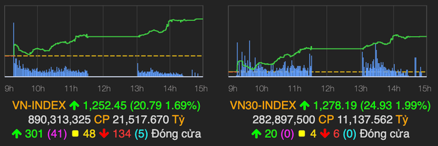 TTCK xac lap phien giao dich ty USD, VN-Index tang vot 21 diem