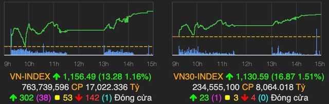 VN-Index tiep tuc tang them 13 diem, nhom ngan hang van la diem sang