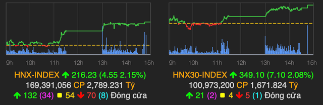 VN-Index tiep tuc tang them 13 diem, nhom ngan hang van la diem sang-Hinh-2
