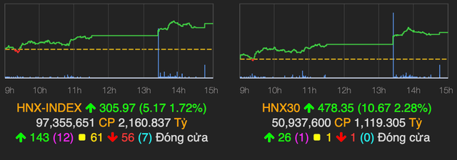 Sắc xanh lan toả, VN-Index tăng gần 23 điểm phiên 22/7 - Hình 2 Sac xanh lan toa, VN-Index tang gan 23 diem phien 22/7-Hinh-2