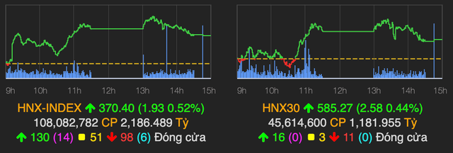VN-Index lien tiep tang diem, tien 'do' ve nhom bat dong san khu cong nghiep-Hinh-2