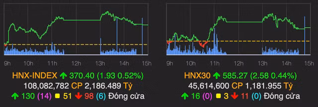 VN-Index lien tiep tang diem, tien 'do' ve nhom bat dong san khu cong nghiep-Hinh-2