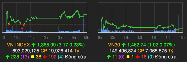 VN-Index lien tiep tang diem, tien 'do' ve nhom bat dong san khu cong nghiep